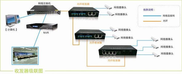 探索多種方案 多個(gè)光纖收發(fā)器在一根光纖上的串接與應(yīng)用